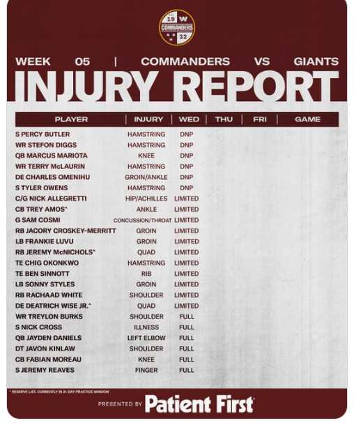 john_keim's tweet photo. The loooong injury report. Diggs sat with a hamstring injury. Six players were DNP's today; 10 were limited. Not ideal https://t.co/B22fWeUYLC