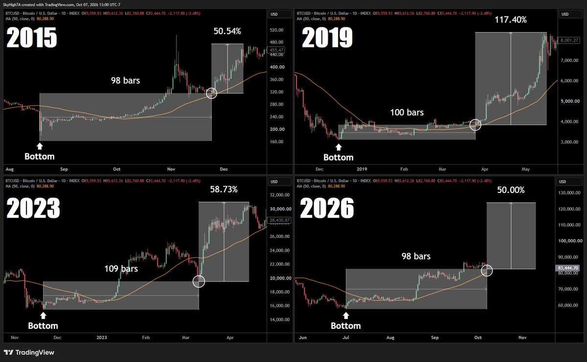 SuperBitcoinBro's tweet photo. $BTC likes to pump about 100 days after the bottom.

If the pattern repeats, then it could take bitcoin north of $100K into year end. https://t.co/TgOtUbQwZQ