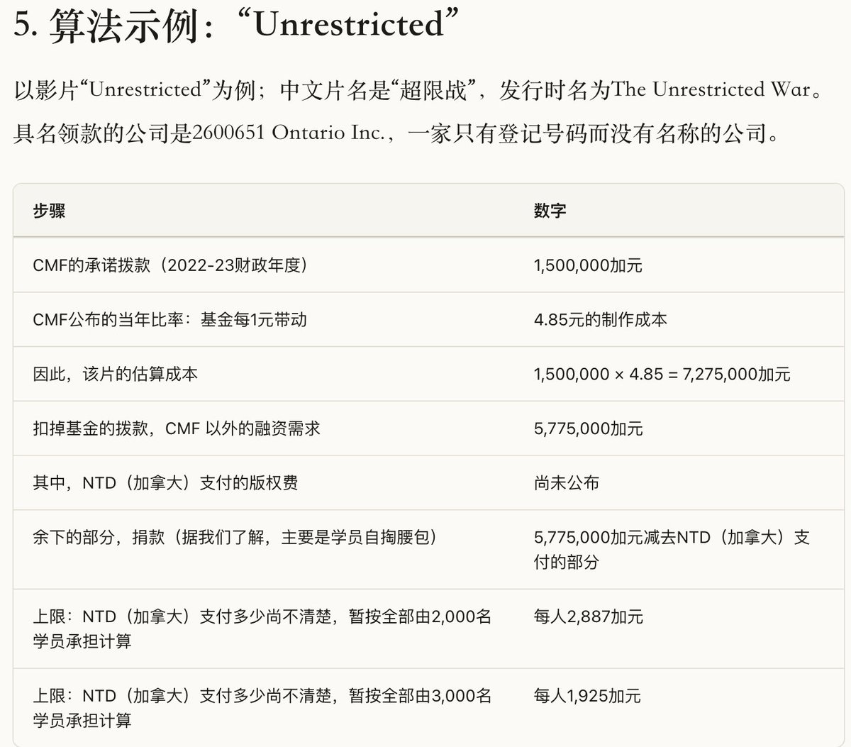 MrPotat55143669's tweet photo. 法轮功电影《超限战》（Unrestricted）IMDb评分仅 3.6（满分10分），全球票房只有4,121美元，而且全部来自韩国。据加拿大媒体基金（CMF）数据，这部电影成本约 727.5万加元（≈ 511.4万美元），CMF只给了150万加元（≈105.4万美元。），所以主要都是学员掏腰包。投入数百万，票房仅4,121美元。既没有多少观众（也就是说没有讲真相作用），也没有多少经济回报。那法轮功花这么多钱拍电影干嘛呢？只是给“不干净世界”提供内容吗？谁才是真正的受益者？