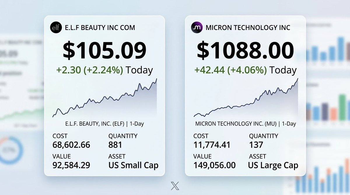JulianVerhun's tweet photo. These are the two best performers in my portfolio today 
$MU 
$ELF 
Who else owns $ELF ? Not the most famous stock. https://t.co/Aa26dm5hey