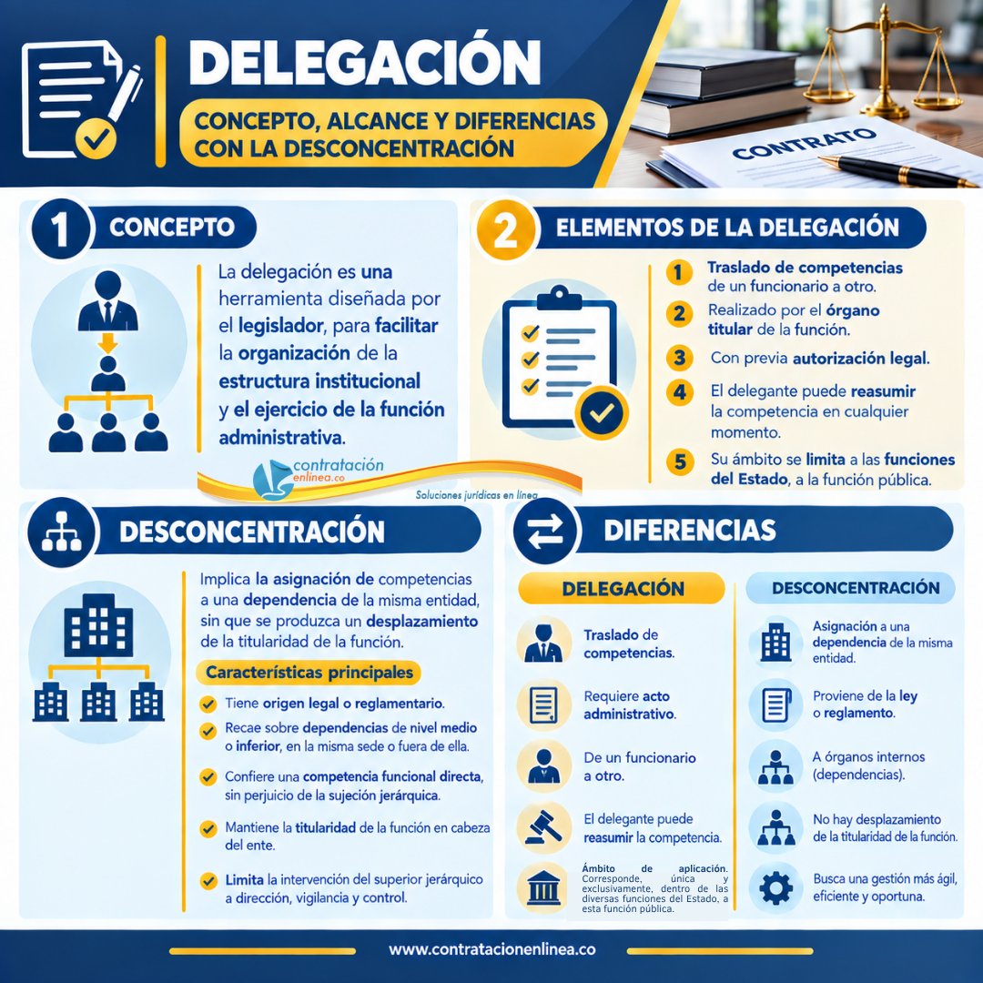 contrataenlinea's tweet photo. 📧 DELEGACIÓN. Concepto. Alcance. Diferencias con la desconcentración. 📝 COMPETENCIA EXTERNA E INTERNA EN MATERIA CONTRACTUAL. La primera hace referencia a la aptitud jurídica para actuar en el tráfico jurídico como sujeto contratante, esto es, a la titularidad para celebrar contratos en nombre propio y obligarse frente a terceros ; la segunda, por su parte, alude a la distribución de funciones al interior de una misma entidad , ya sea mediante figuras como la delegación o la desconcentración https://t.co/S0HMRXkYmm