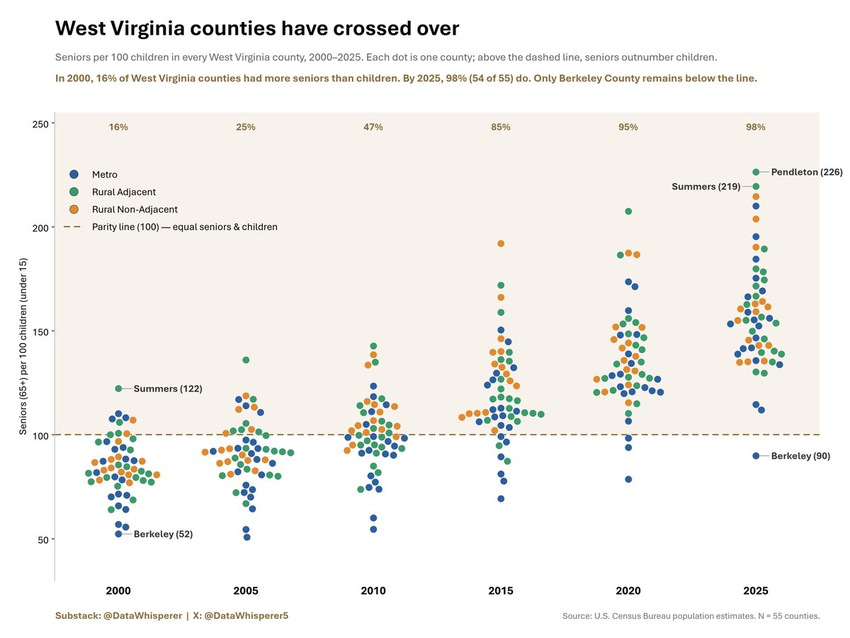 DataWhisperer5's tweet photo. #WestVirgnia Older-Younger Ratio https://t.co/vPIxC9K4Vl