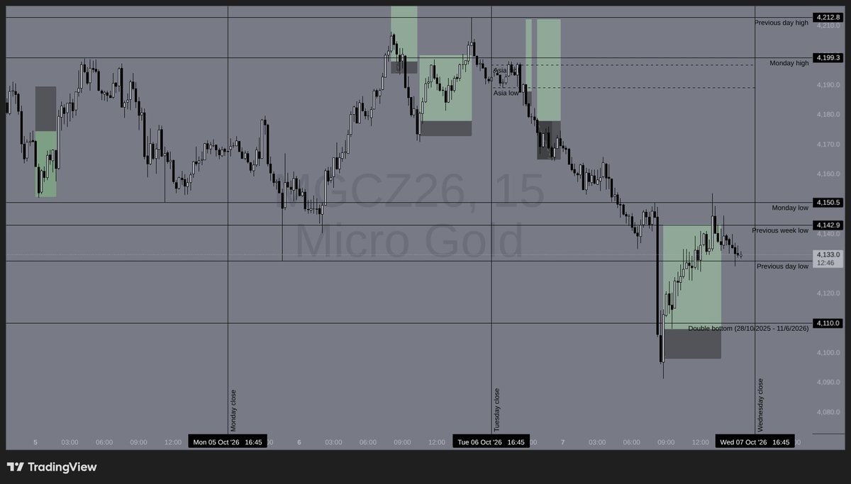 rolandgloor's tweet photo. My Gold Outlook for Thursday
8/10/2026 | [135]

As you can see in today's chart, Wednesday's session showcased a severe downside flush and responsive bounce off historical parameters. Price broke Monday's 4,151 low and the 4,143 floor (previous week low) to probe liquidity down to the 4,110 double-bottom floor, where buyers defended with conviction to drive a recovery back to settle near 4,133.

Heading into Thursday, the primary macro highlight is the ECB Monetary Policy Meeting Accounts release at 13:30 CEST (11:30 GMT / 7:30 AM EST). The 4,143 broken floor now acts as immediate overhead resistance. A rejection below 4,143 re-tests the 4,110 macro floor, while a clean breakdown opens the door for a deeper flush toward 4,090 and 4,050. Reclaiming and accepting above 4,143 is required for buyers to extend a bounce toward 4,151 and 4,199 (Monday high).

🔻 Support: 4,110 | 4,090 | 4,050
🔺 Resistance: 4,143 | 4,151 | 4,199

P.S. I am sharing my real-time trade setups exclusively inside my @Kiroexofficial  community, The Mindful Gold Desk: https://t.co/dAEa03iphz

(Educational purposes & personal trade log only. Not financial advice.)

#Gold #DayTrading #Futures #XAUUSD #ECB