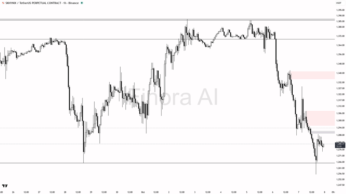 🧐 SKHYNIX shows cautious dip at -1.1% amid BTC divergence—bounce possible but beware traps 🧵👇 
 [📷](https://pbs.twimg.com/media/HUDbglMXsAE19bn.png) https:/