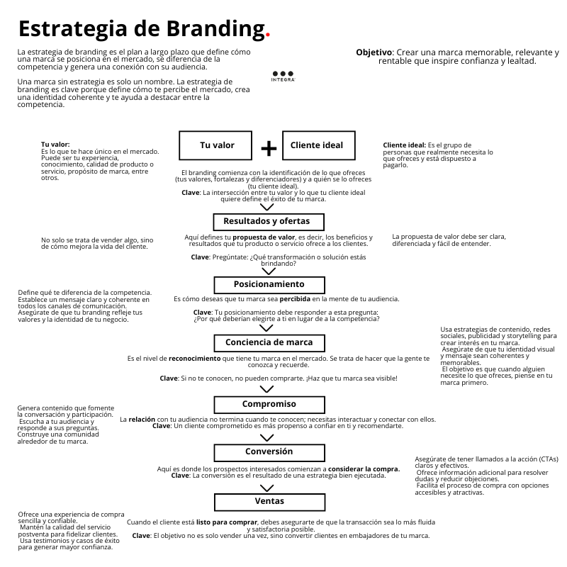 IntegraPB's tweet photo. Sin #estrategia, no hay #marca.  El branding no es solo un logo o un eslogan, es la manera en que las personas perciben, confían y conectan con tu negocio. Una estrategia de branding bien definida no solo crea reconocimiento, sino que impulsa el crecimiento y la rentabilidad. https://t.co/B7Fgt13yJi