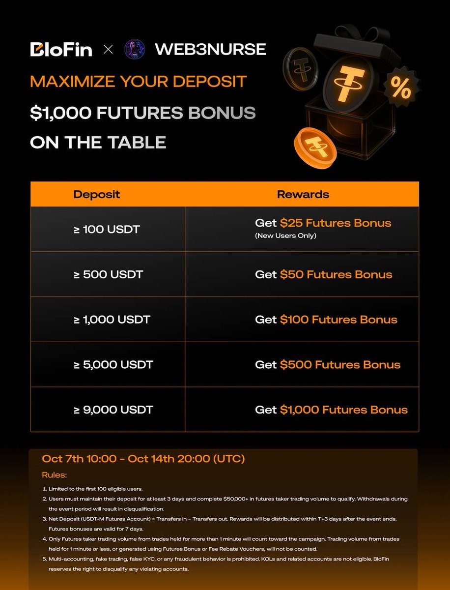 Nurseinweb's tweet photo. 🚨 MAXIMIZE YOUR DEPOSIT WITH BLOFIN!
Deposit and unlock up to $1,000 in Futures Bonus 👀🔥

💰 $100 → $25 bonus
💰 $500 → $50 bonus
💰 $1,000 → $100 bonus
💰 $5,000 → $500 bonus
💰 $9,000 → $1,000 bonus
Register now 👇
https://t.co/Kcxvb6Em9G

⏰ Oct 7 – Oct 14
⚡ First 100 eligible users only

Don’t sleep on this. Trade smart & DYOR. 🧡

#BloFin #Crypto #Futures
