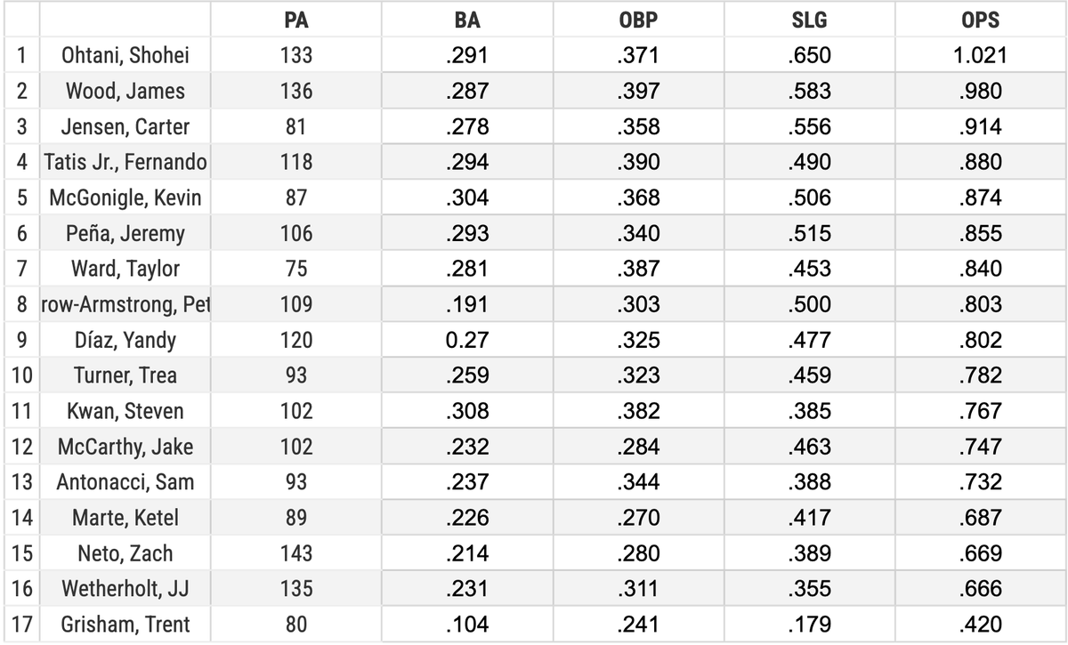 Jomboy_'s tweet photo. Heres a random stat that just fell out of a loose ceiling tile. 

Every hitter in 2026 that had over 75 PA as the leadoff hitter in the first inning. https://t.co/VQsgKCDtsh