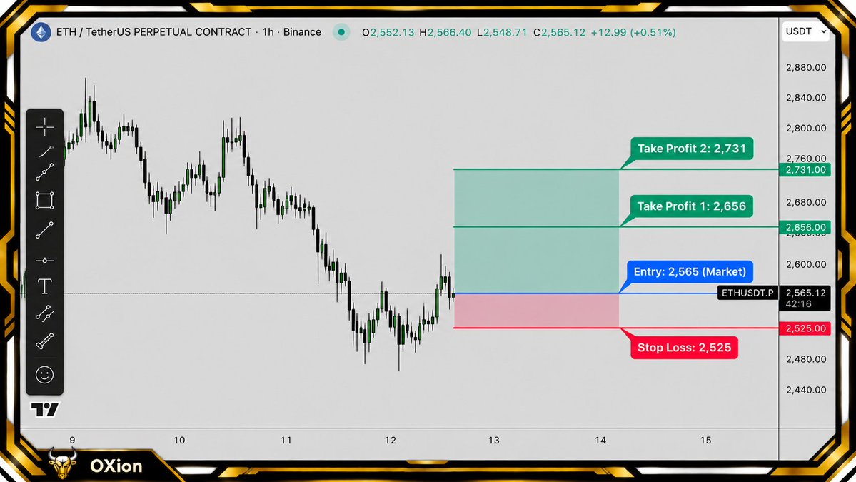 🟢 ethereum:native  | LONG
Entering at market around $2,565.
➡️ Entry: $2,565
➡️ TP1: $2,656
➡️ TP2: $2,731
➡️ SL: $2,525
Looking for continuation higher while 