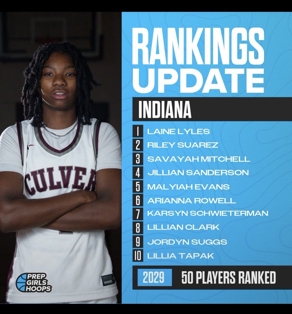 riley_suarez52's tweet photo. Honored to be on this list with some amazing Indiana ballers! Thank you @PGHIndiana 
Working hard💪🏼

@PrepGirlsHoops @M14hoopsindy @M14Hoops_Girls @HHHuskiesGBB @CoachTrimpe @CoachEricE @M14Nick @IBCA_Coaches @RandyReedII https://t.co/lgGE3Uzp0s