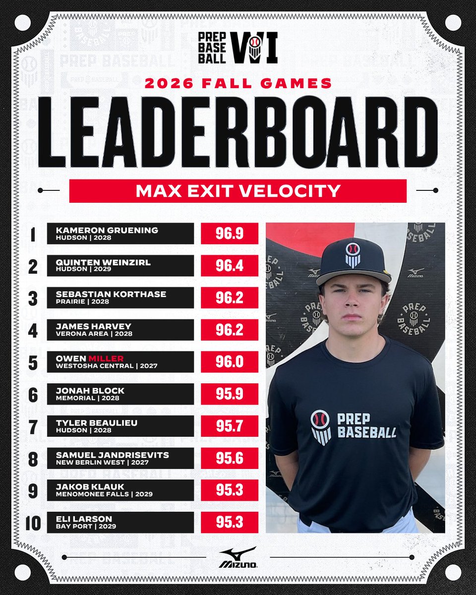 PrepBaseballWI's tweet photo. #WIFallGames: 𝐌𝐚𝐱 𝐄𝐱𝐢𝐭 𝐕𝐞𝐥𝐨𝐜𝐢𝐭𝐲 𝐋𝐞𝐚𝐝𝐞𝐫𝐛𝐨𝐚𝐫𝐝

The top max exit velocities recorded at this year's Wisconsin Fall Games. 

Click the link below to see more event leaderboards below 👇 https://t.co/9BmqdWM3CX