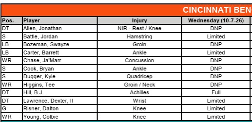 ByJayMorrison's tweet photo. Hefty #Bengals injury report with some new names. https://t.co/oomMJWCtPf