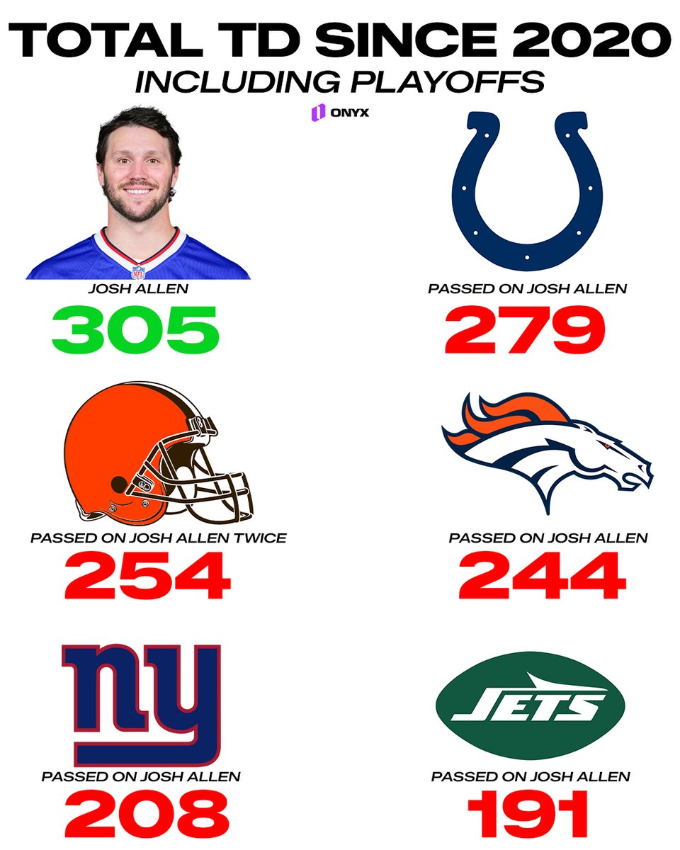 OnyxOdds's tweet photo. Turns out passing on Josh Allen in the 2018 Draft wasn't such a good idea https://t.co/kDytCpuepK