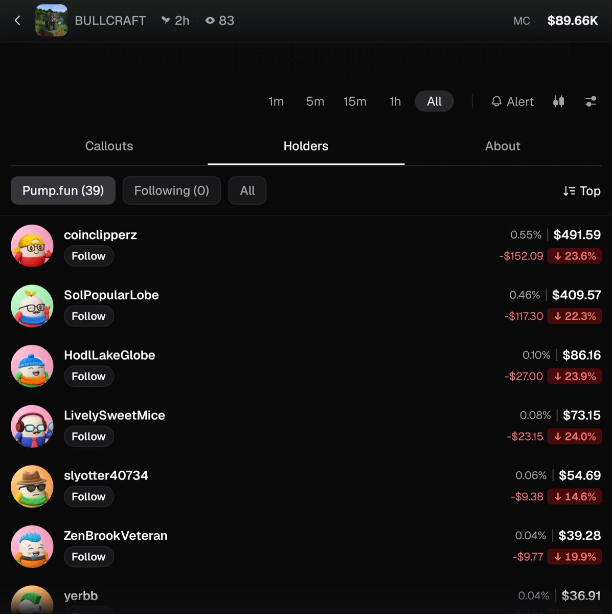 BrownIv24463's tweet photo. @fluffycrypt Lies do not invest and don't let Fluffy the telegram scam take your money https://t.co/WMHMdgpH9f