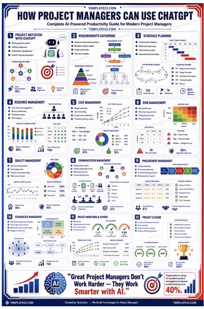 PRINCE2PROJECT's tweet photo. A MUST-READ book: AI-Powered Project Management at: https://t.co/4wNtqtKEkf
98 Ways Project Managers Can Use ChatGPT

Planning & Setup

1. Draft project charters
2. Define objectives
3. Clarify project scope
4. Identify deliverables
5. Create WBS structures
6. Build milestone lists
7. Draft project plans
8. Develop schedules
9. Break work into tasks
10. Estimate task durations
11. Identify dependencies
12. Define acceptance criteria
13. Create planning checklists
14. Develop assumptions logs
15. Identify constraints
16. Create kickoff agendas
17. Draft success criteria
18. Define project KPIs
19. Develop governance plans
20. Create phase-gate checklists

Risk & Issue Management

21. Identify potential risks
22. Categorize risks
23. Draft risk responses
24. Create risk registers
25. Analyze root causes
26. Develop contingency plans
27. Draft issue logs
28. Suggest mitigation actions
29. Create risk questions
30. Summarize risk exposure

Stakeholders & Communication

31. Identify stakeholders
32. Analyze stakeholder needs
33. Build RACI matrices
34. Draft communication plans
35. Write status updates
36. Prepare executive summaries
37. Draft stakeholder emails
38. Simplify technical information
39. Prepare presentations
40. Create meeting agendas
41. Summarize meeting notes
42. Draft meeting minutes
43. Generate action items
44. Prepare difficult conversations
45. Create feedback questions

Cost & Resources

46. Draft project budgets
47. Identify cost categories
48. Analyze cost variances
49. Explain CPI and SPI
50. Review resource requirements
51. Build resource plans
52. Identify resource conflicts
53. Suggest workload balancing
54. Draft procurement requirements
55. Create vendor questions
56. Compare supplier proposals
57. Develop cost-saving ideas
58. Explain EVM results
59. Draft forecasting assumptions
60. Analyze budget scenarios

Execution & Control

61. Create task trackers
62. Analyze schedule delays
63. Suggest corrective actions
64. Prioritize tasks
65. Draft change requests
66. Assess change impacts
67. Create decision logs
68. Review project health
69. Analyze bottlenecks
70. Prepare recovery plans
71. Generate progress summaries
72. Develop quality checklists
73. Draft inspection criteria
74. Identify process gaps
75. Create escalation messages
76. Analyze recurring issues
77. Prepare weekly reviews
78. Create dashboard commentary
79. Explain KPI trends
80. Generate management insights

Leadership & Productivity

81. Prepare coaching questions
82. Resolve team conflicts
83. Improve delegation
84. Brainstorm solutions
85. Prepare negotiations
86. Draft recognition messages
87. Create team surveys
88. Develop lessons learned
89. Improve decision-making questions
90. Prepare retrospectives

Documentation, Data & AI

91. Draft SOPs
92. Create project templates
93. Improve Excel formulas
94. Suggest dashboard KPIs
95. Explain project data
96. Turn raw notes into reports
97. Summarize long documents
98. Create reusable prompts