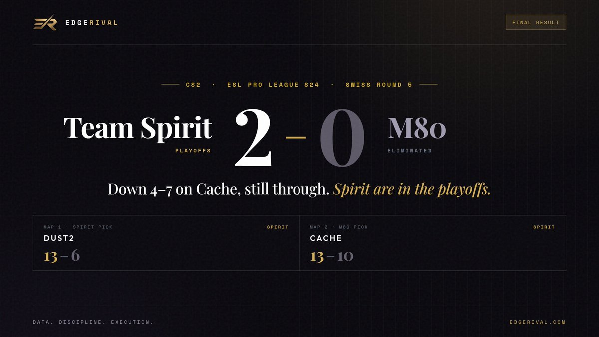 EdgeRival's tweet photo. Spirit survive. Two straight 0–2 losses, then the world No. 1 shows up when it matters and beats M80 2–0 (13–6 on Dust2, 13–10 on Cache) to reach the ESL Pro League playoffs. https://t.co/sk8pvZVkck