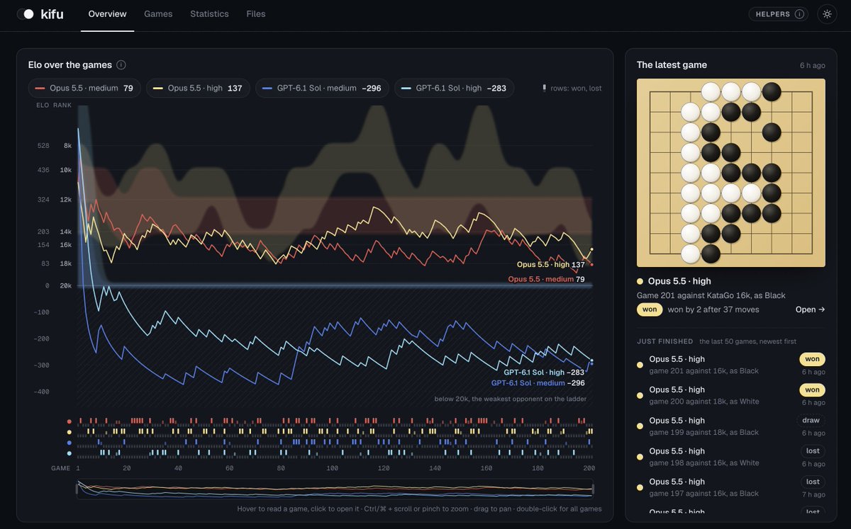 w_is_h's tweet photo. kifu-bench, a self improvement benchmark for ai agents. agents play the game of Go, write things down, devise strategies and improve. the first full run is finished, results on github - in short, no agent managed to learn anything, and is in general really bad at the game of Go https://t.co/zxoCXigOaq