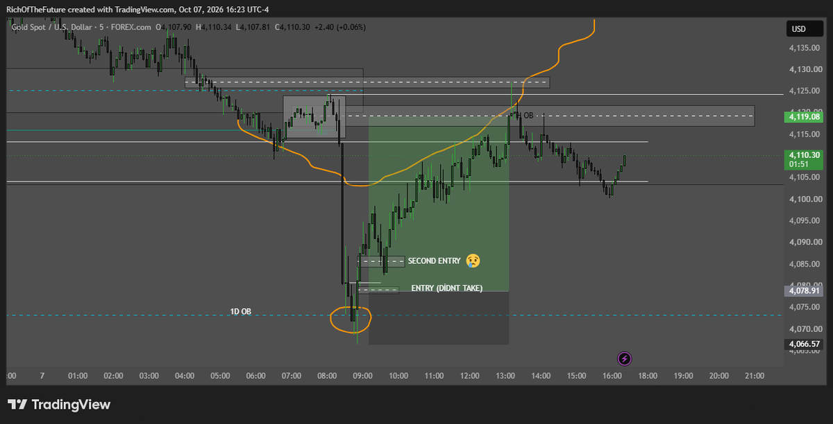 frxege's tweet photo. DEMO XAUUSD didnt take :( 3.2 RR https://t.co/XC9dmoslrG
