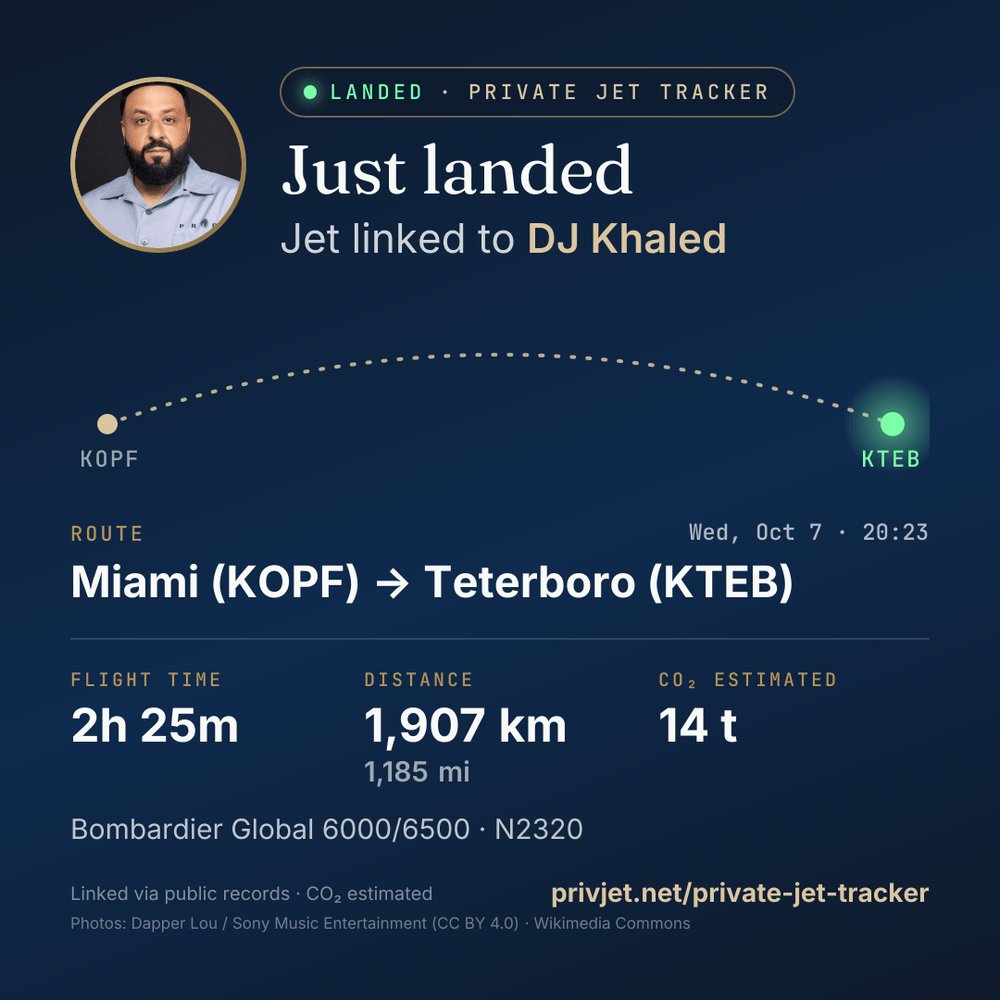 PrivJet_net's tweet photo. 🛬 JUST LANDED in Teterboro (KTEB)

Jet linked to DJ Khaled
📍 Miami → Teterboro
⏱ 2h 25m · 1,907 km (1,185 mi)
🌍 14 t CO₂ (est.)
≈ 3× a person's yearly CO₂
✈️ Bombardier Global 6000/6500 · N2320

Linked via public records, not a passenger list.

#DJKhaled #PrivateJet https://t.co/qX6QGnBGb2
