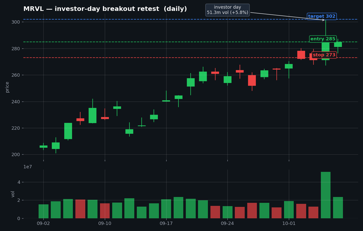 nickzhou2024's tweet photo. $mrvl investor day: outlook raised to $20b, bofa hikes target. breakout day +5.8% on 51m vol (3x avg) to 301.27. today: pulled back to 276.5, held, half the volume. entry 285 / stop 273 / target 302. 1.4 r:r — news breakouts that hold get bought 📈 https://t.co/9MJlYoXhIv