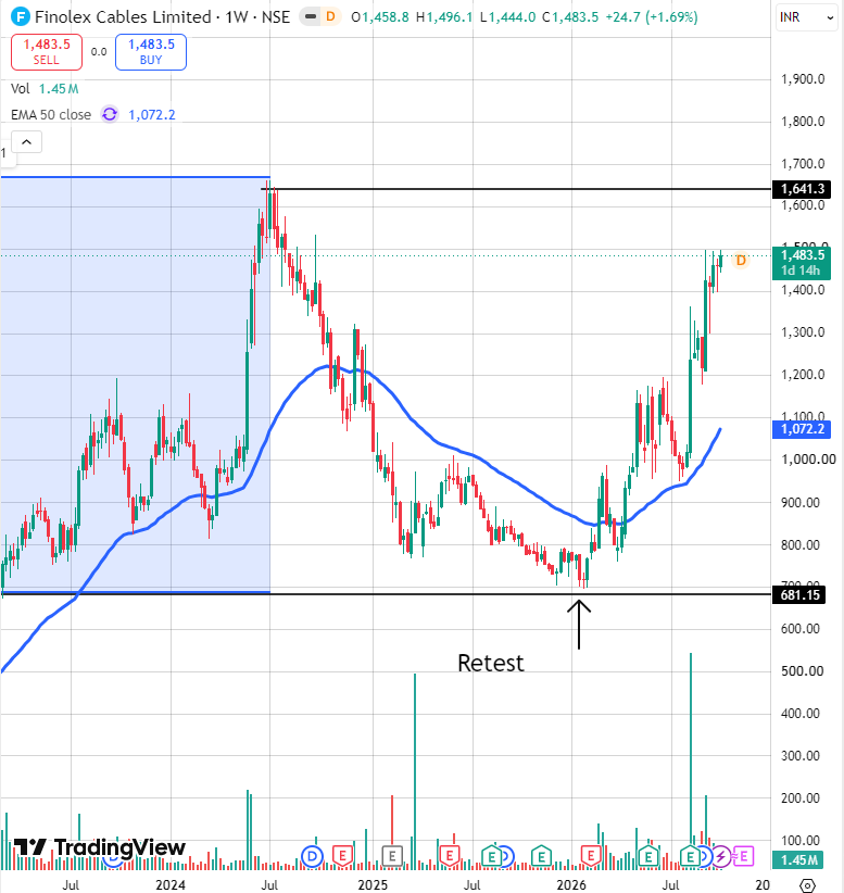 stocksbyrishabh's tweet photo. RETWEETING THIS AFTER 2 MONTHS
If you missed #FinolexCables, don’t miss #AngelOne this time.
My top Buy-on-Dip stocks were:
• #AngelOne
• #FinolexCables
Finolex Cables gave us a massive swing — I made around 100% gains in it. 🔥
Now, Angel One is my 2nd highest-conviction pick.
The chart is clearly showing a reversal.
₹360 will be achieved soon.
Now it’s Angel One’s time to perform.
#nifty #stockmarket