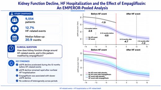 drbennisahmed's tweet photo. Kidney function decline, heart failure hospitalization, and the effect of empagliflozin in heart failure: an EMPEROR-pooled analysis

Across the LVEF spectrum, kidney function decline accelerated before HF-related events and remained rapid thereafter. Empagliflozin attenuated eGFR decline without evidence of heterogeneity across periods.
@hfcollaboratory @gcfmd @SJGreene_md @mvaduganathan 
https://t.co/R8WTfi859B
