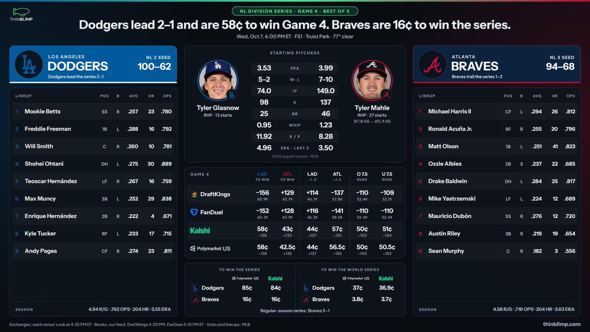 ThinBlimp's tweet photo. Dodgers lead the NLDS 2–1. Game 4 is at 6 PM ET.

Glasnow (LAD, 3.53 ERA) vs. Mahle (ATL, 3.99).

Dodgers to win:
DraftKings −156 // FanDuel −152 // Kalshi 58¢ // Polymarket US 58¢

Dodgers to win the series:
Polymarket US 85¢ // Kalshi 84¢ https://t.co/yTIvdN7YbC