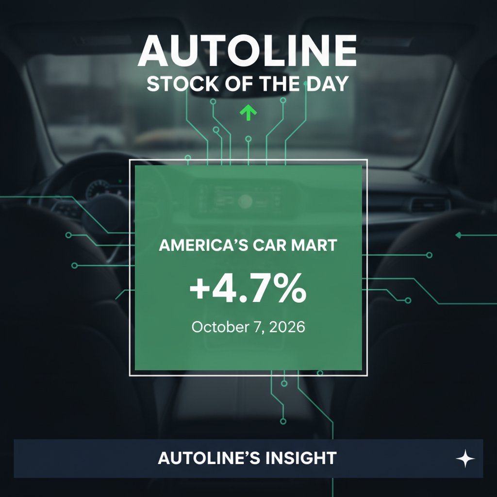 Autoline's tweet photo. America's Car Mart was up 4.7% today, topping the Autoline Retail Stock Index. Likely short-term trading momentum, with 588.4K traded, $659.01K in value, $9.34M market cap. https://t.co/yLdz1hfHBx