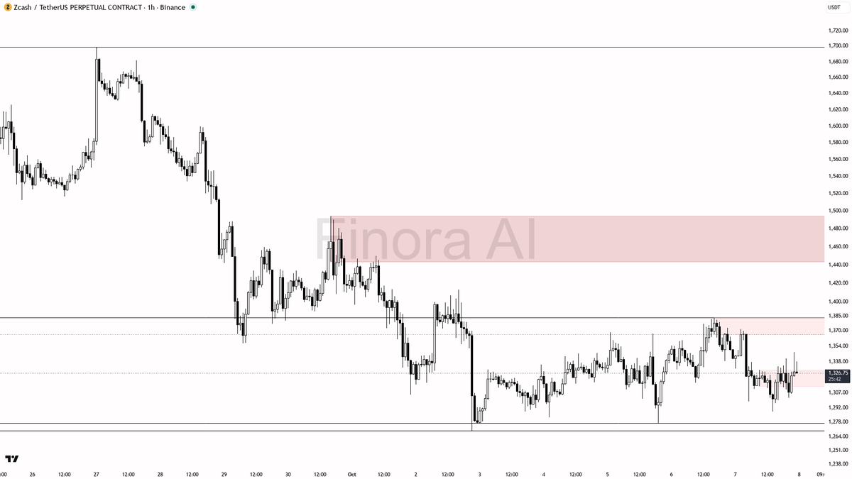 ⚠️ $ZEC liquidity sweep above 1329.57 traps bulls in a downtrend—prepare for more downside pressure

- the 1h market structure is firmly bearish, with lower hig