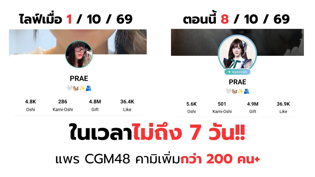 Santipab_OTA's tweet photo. 🚨 BREAKING NEWS!!! 03:36 น.
.
แพร Kami-Oshi ถึง 500 คนแล้ววว 🥹💚
.
ช่วง Fanfest + MV “อยากจะไปกับเธอ” เหมือนจะเป็นช่วงที่คนค้นพบแพรมากขึ้นจริง ๆ โอชิเพิ่มไวมากกก ✨ ดีใจที่คนได้รู้จักแพรมากขึ้นนะ 🫶

#PraeCGM48 #CGM48 #BNK48 https://t.co/vd8sAdSjp8