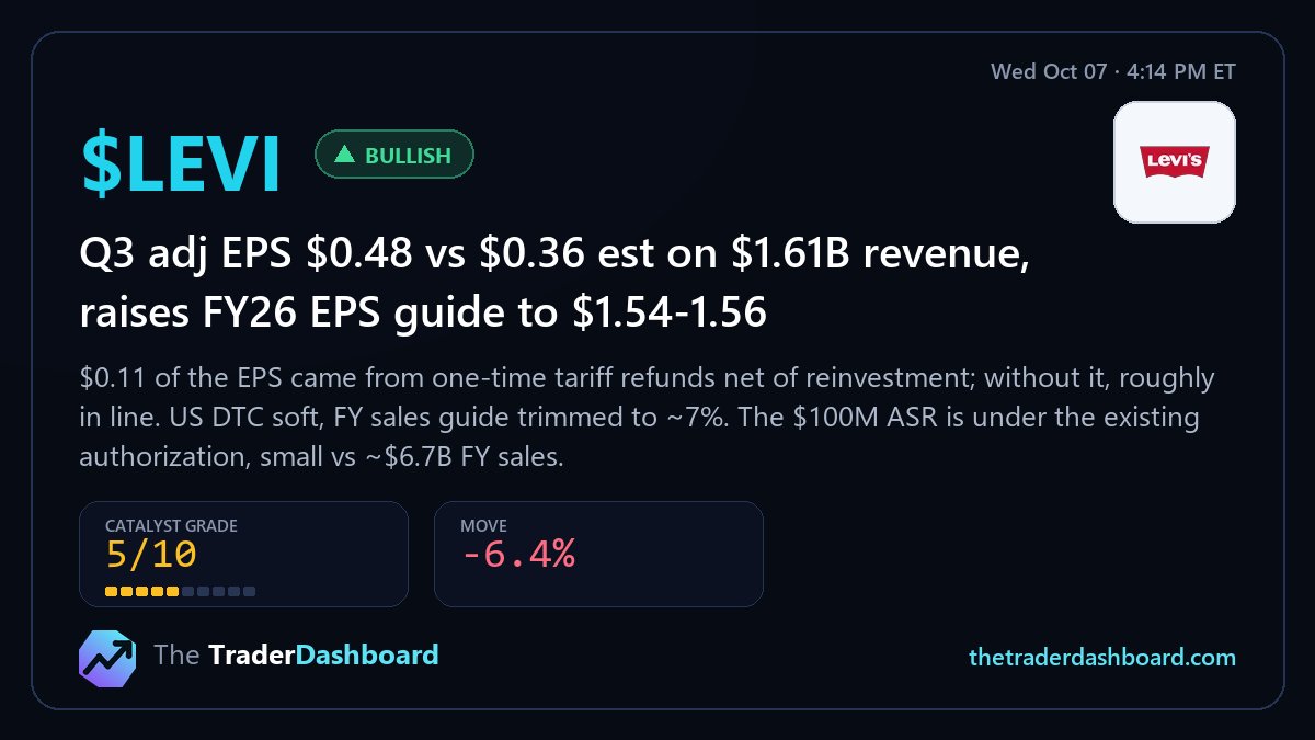 TTradDashboard's tweet photo. $LEVI Q3 adj EPS $0.48 vs $0.36 est on $1.61B revenue, raises FY26 EPS guide to $1.54-1.56

$0.11 of the EPS came from one-time tariff refunds net of reinvestment; without it, roughly in line. US DTC soft, FY sales guide trimmed to ~7%. The $100M ASR is under the existing authorization, small vs ~$6.7B FY sales.

More reads at https://t.co/PtBelcNjQQ