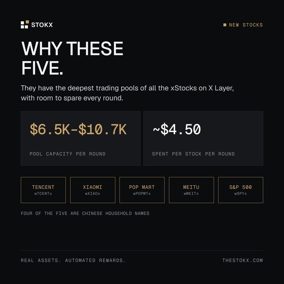 TheSTOKX's tweet photo. Why $STOKX chose Tencent, Xiaomi, Pop Mart, Meitu and the S&amp;P 500 ETF?

They have the deepest trading pools of all the xStocks on X Layer. Each pool can absorb $6,500 to $10,700 per round, against roughly $4.50 spent per stock per round. https://t.co/nF0uEhgpSE
