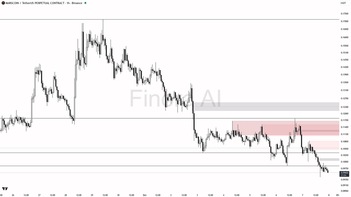 ⚖️ $MARSCOIN dives 10% with bearish 4h divergence vs BTC —can bulls rewrite this downtrend? 🧵👇 
 [📷](https://pbs.twimg.com/media/HUDilfXWwAASDSa.png) https:/