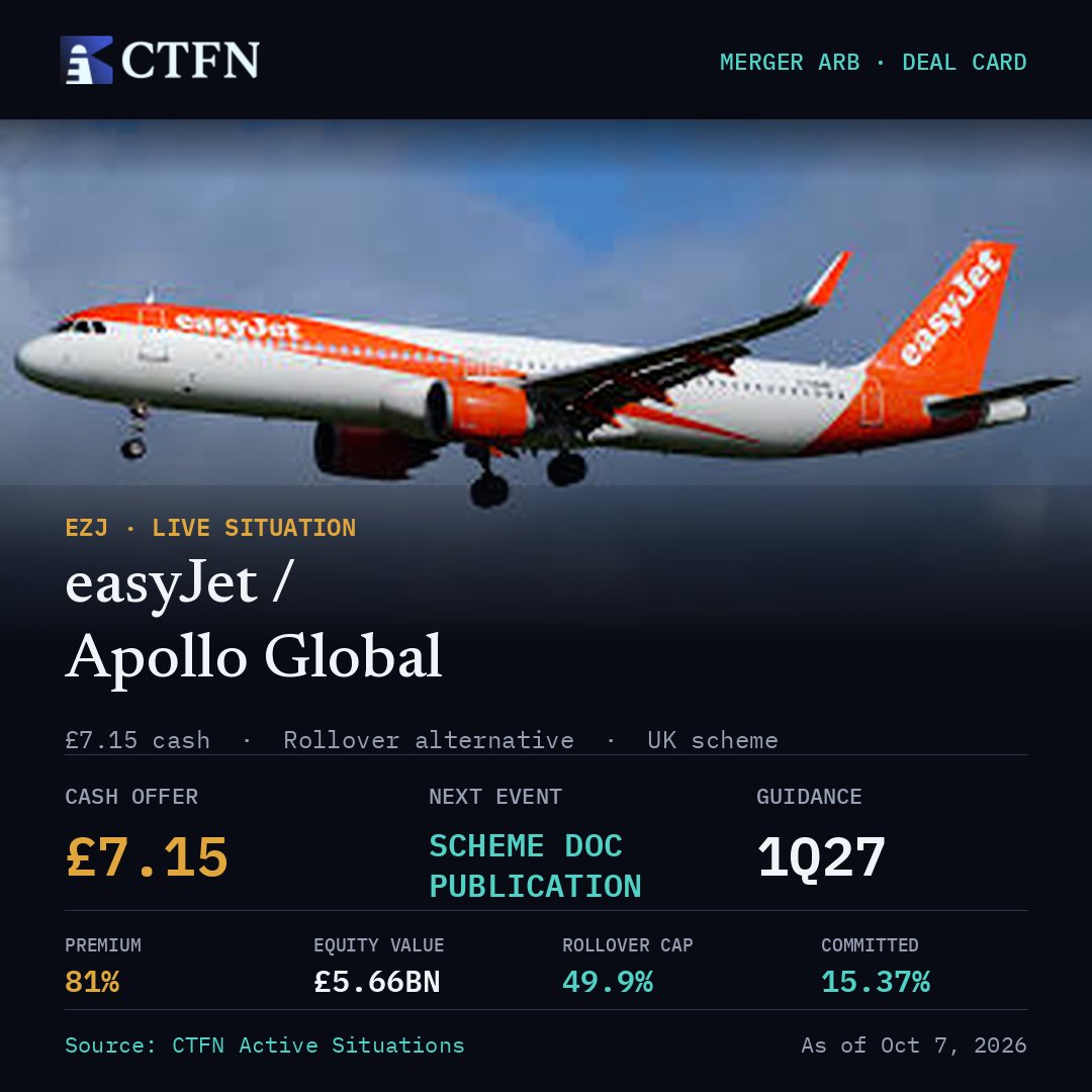 ctfn_news's tweet photo. A delay to the publication of the scheme document for Apollo's offer for EasyJet is likely to have been caused by the need for detailed talks with aviation regulators, CTFN reported.

#mergers #corpfin #privateequity #AviationNews https://t.co/ne0Lv5BpfW