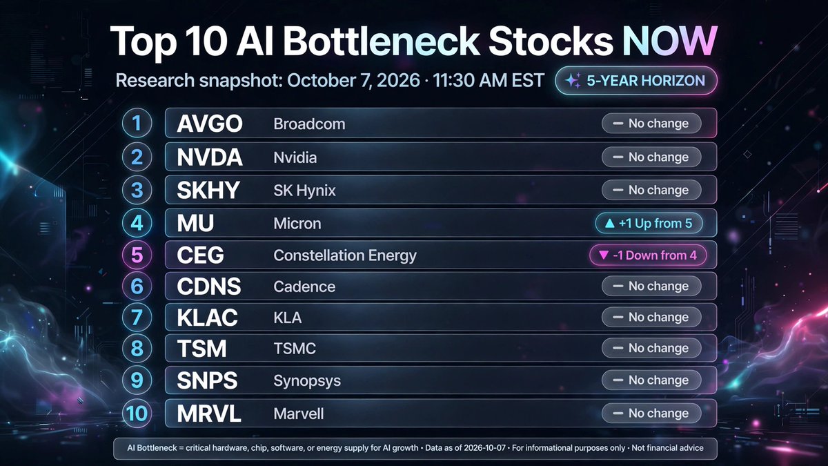 JayaramTimsina's tweet photo. Top 10 AI Bottleneck Stocks NOW — Oct 7 run, 5-year horizon: #AVGO #NVDA #SKHY #MU #CEG #CDNS #KLAC #TSM #SNPS #MRVL. #MU up to #4 on $3,000 street-high target; 21 firms raised #MRVL targets post Investor Day. https://t.co/zyilihtM73