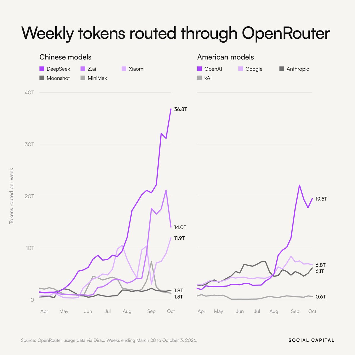 socialcapital's tweet photo. In the last week of September, DeepSeek models processed more tokens on OpenRouter than OpenAI, Google, Anthropic and xAI models combined. https://t.co/ICyf29pCfF