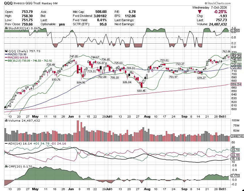 📊 QQQ CHART CHECK. Close 757.73 (-0.25%). Thread. 🧵
THE CANDLE 🕯️
+3.94 vs open. -1.93 vs prev close. Nasdaq's doji.
THE LEVELS 📐
PP 755.93. CPR 756.83/755.