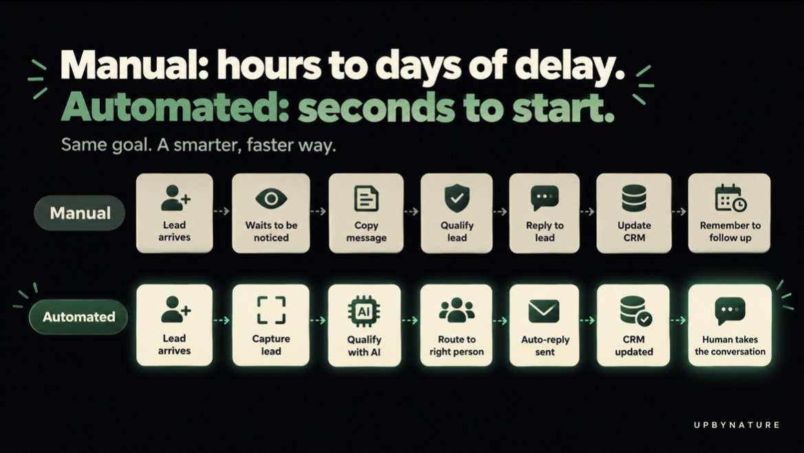 GreatObuzome's tweet photo. Monday: a lead comes in.
Tuesday: someone reviews it.
Wednesday: someone qualifies it.
Thursday: someone updates the CRM.
Friday: "Did anyone follow up?" 😅

Automation doesn't remove the work. It removes the waiting.

It starts in seconds. Then a human takes over.

UPBYNATURE https://t.co/6uGJQvlwjZ