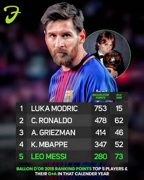 newreyreal2's tweet photo. “Harry Kane deserves the Ballon D’Or because of his G/A” https://t.co/xNobXp2x22
