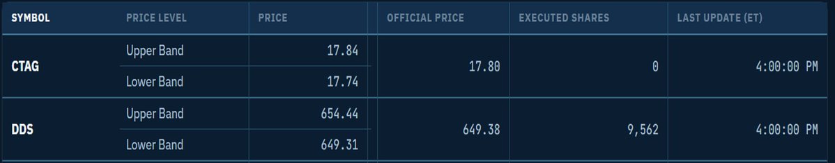 ltabb's tweet photo. Looks like @TXStockExchange got $DDS close right today :-)

Either that or @Bloomberg did :-)

https://t.co/h0OvqunYpK https://t.co/KZj0A4xgpy