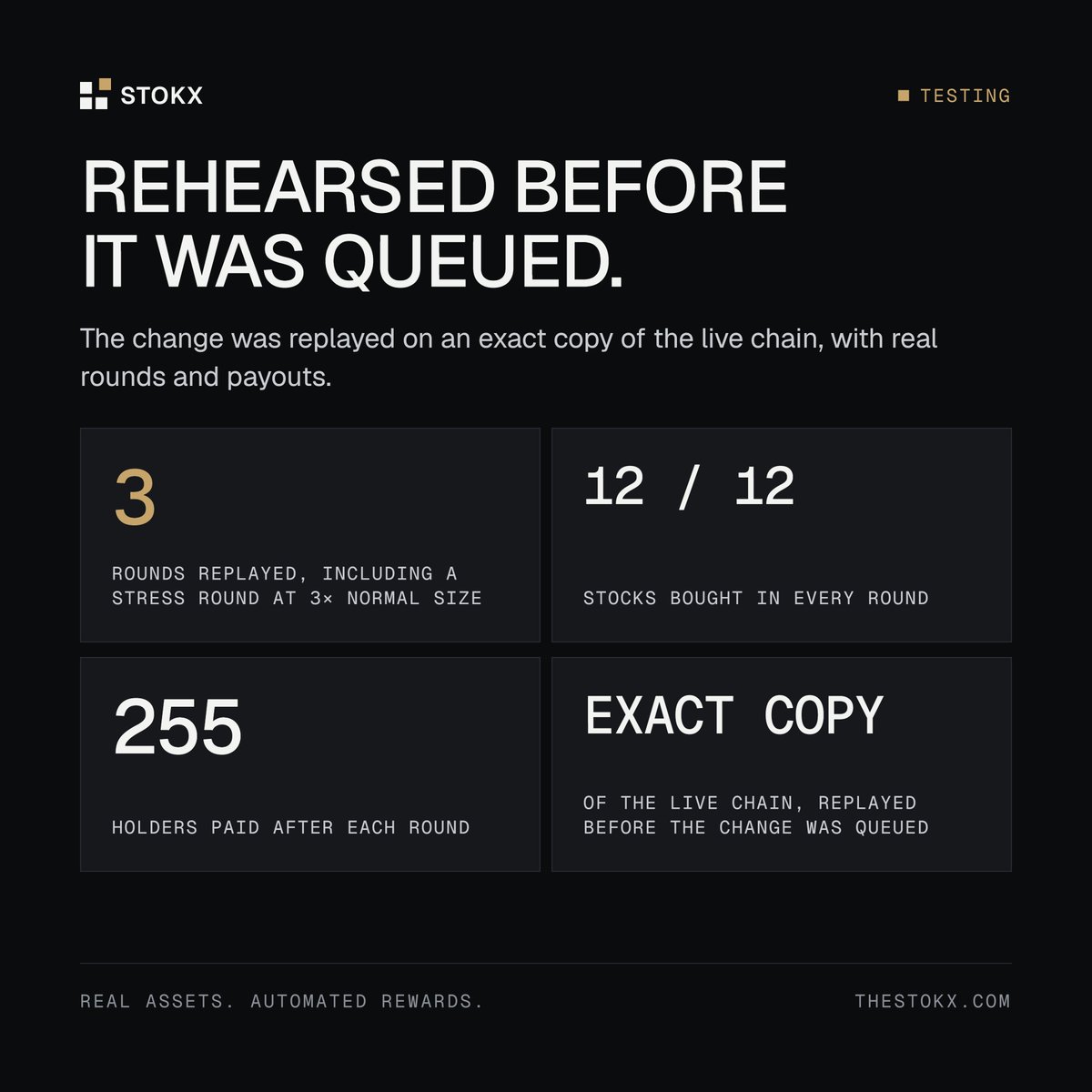 TheSTOKX's tweet photo. Before the basket change was queued, $STOKX team rehearsed it on an exact copy of the live chain.

3 rounds, including a stress round at 3x normal size. All 12 stocks were bought in every round. All 255 holders were paid after each round.

Our team is confident to deliver the expected results.