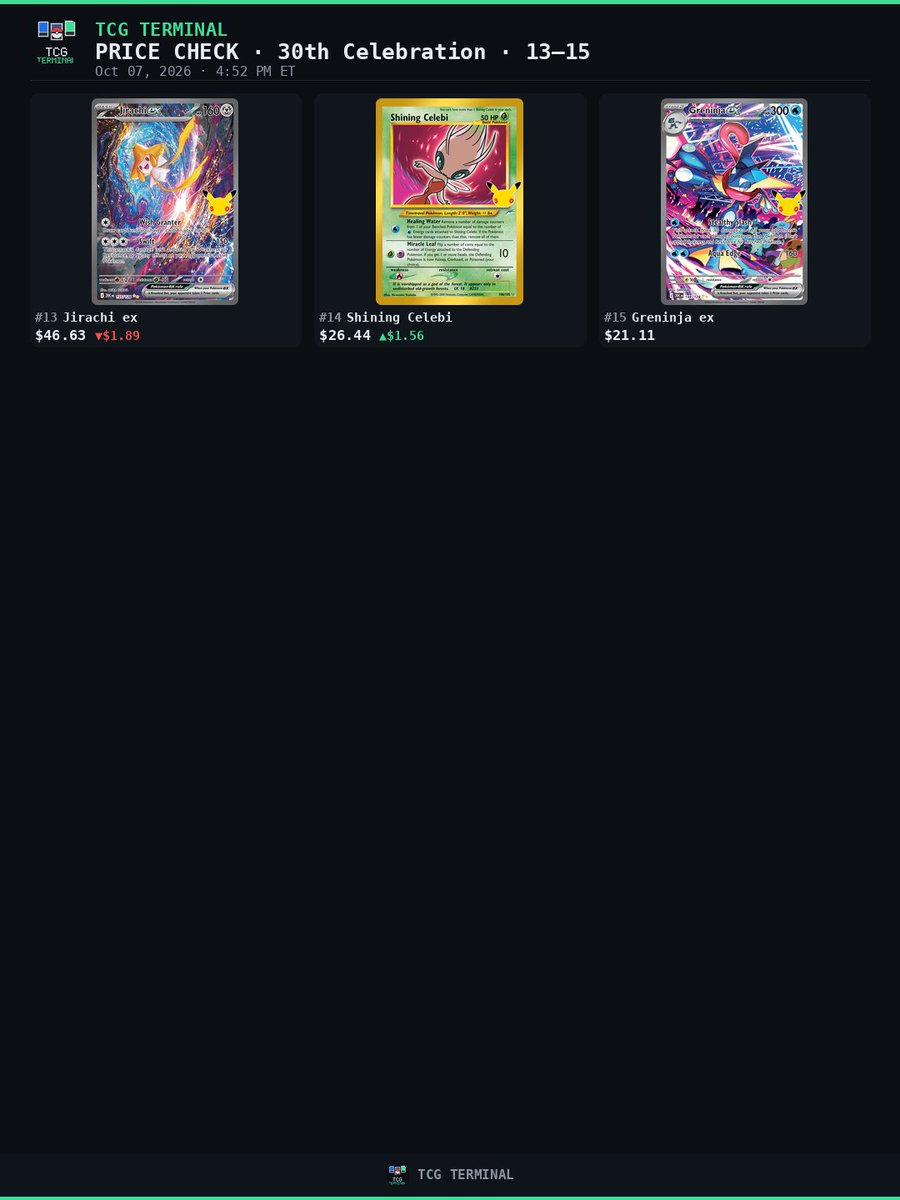 TCGTerminalHQ's tweet photo. PRICE CHECK · 30th Celebration Top 15
~4:52pm ET

Gengar (Prime) rips +$27 (+53%) to $79, jumping #9 to #5.
Lugia bounces to $204. Friday's $200 call still live.
Mew ex #152 drops $7, Magikarp takes #3.

Gengar run: REAL or SPIKE? Reply below.

#PokemonTCG #30thCelebration https://t.co/aLQwdz5hiz