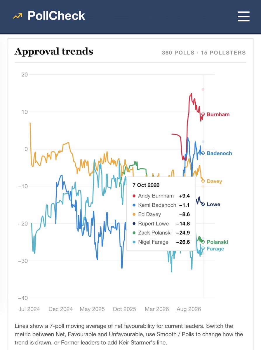 MatthewStadlen's tweet photo. An easy-to-read graph for those who still believe Nigel Farage will become Prime Minister https://t.co/BBSXuVDIqI