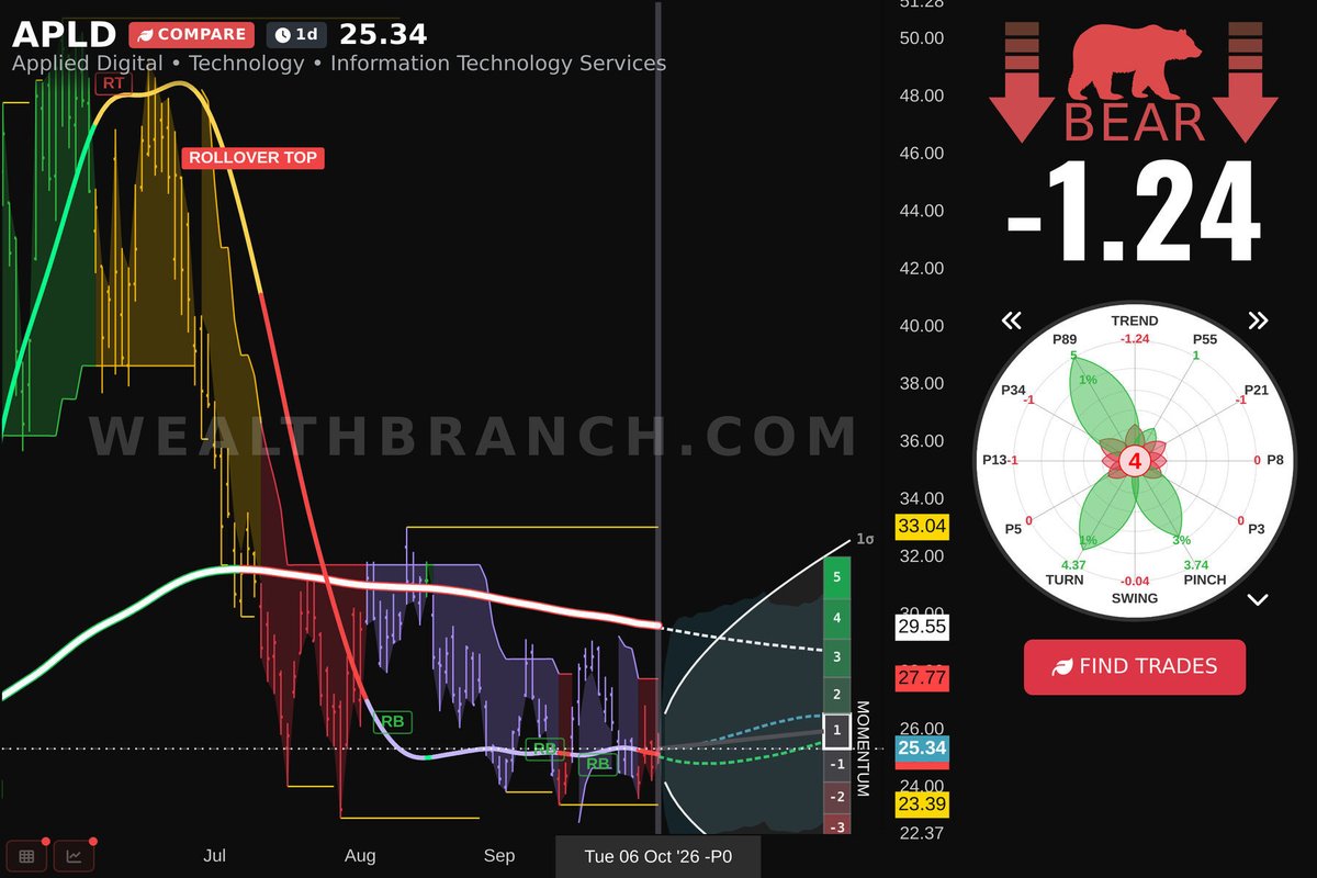 WealthBranch's tweet photo. $APLD Applied Digital Corp. is trending nicely today. Review our LEAF insights and AI-powered outlook for swing traders. Want more? Grab our app. #APLD https://t.co/uF9TeFar9D