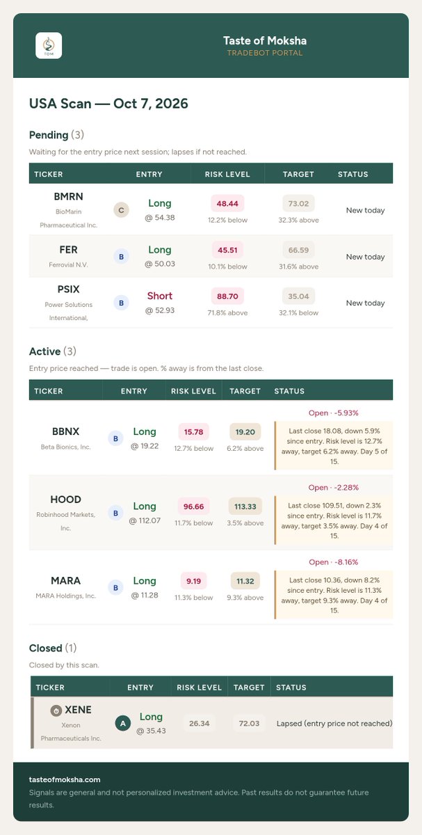 TasteOfMoksha's tweet photo. 📊 Swing Scan — Oct 7, 2026

🔗 https://t.co/GSnr9Q198w https://t.co/RqPP9kteoZ