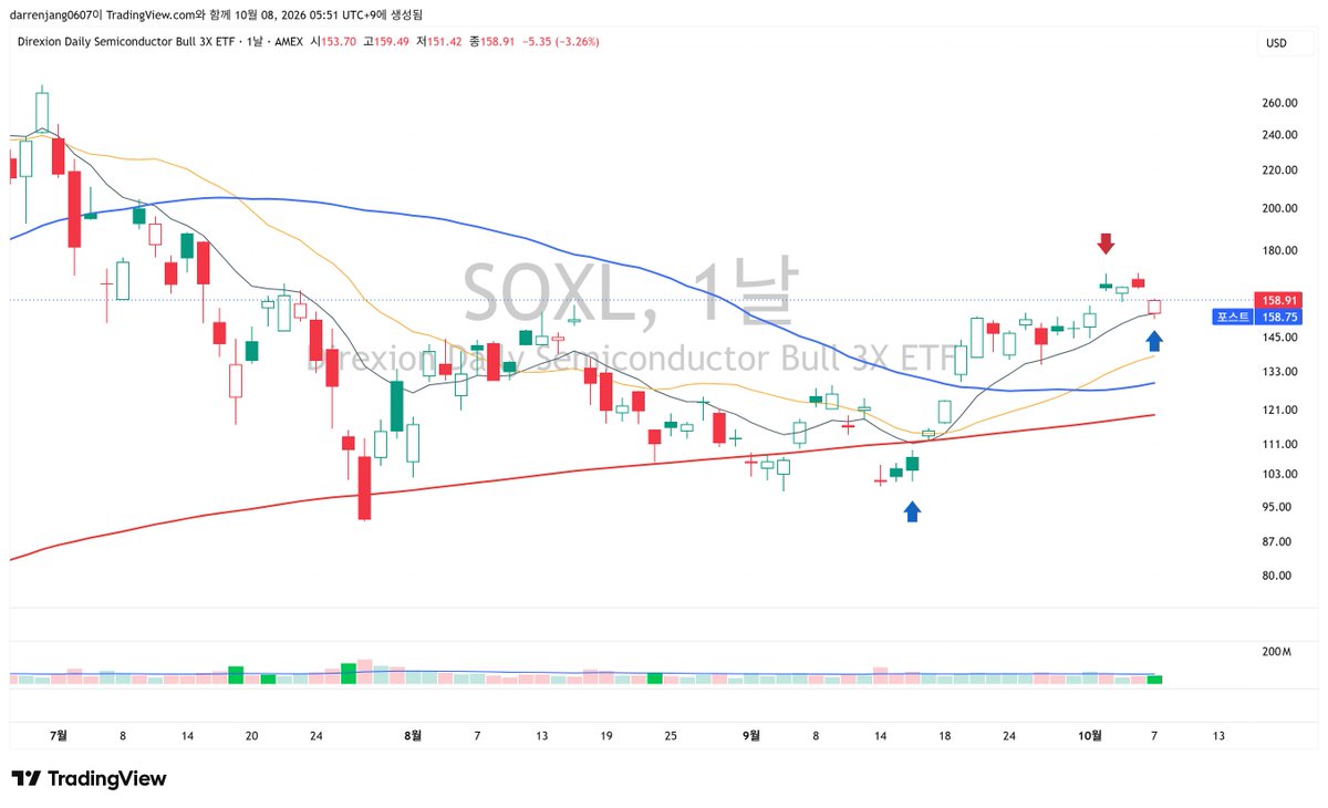 TraderDarrenKR's tweet photo. 오늘 $SOXL 매수.

반도체 상승 추세가 아직 끝났다고 보지 않습니다.

기초자산인 $SOXX가 갭 하락하면서 10일선을 잠깐 이탈했지만, 장중 매수세가 들어오며 다시 회복했습니다. 65분봉에서도 M.E.T.A. 지지 구간과 겹치는 자리였습니다.

$SOXL 역시 10일선을 회복했고요.

최근 상승을 놓쳤더라도 이런 눌림에서는 다시 진입 기회를 찾을 수 있다고 봅니다.

물론 지지가 깨지면 생각을 바꿔야겠죠.