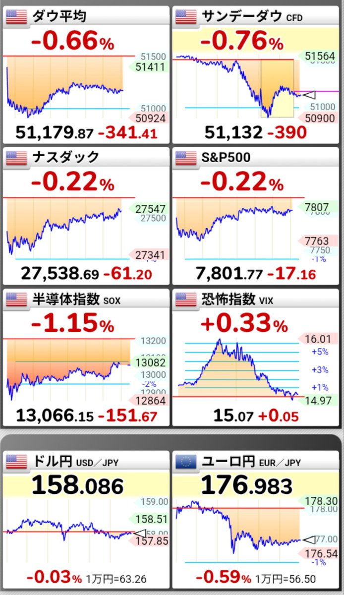 rinrintalet's tweet photo. おはようございます

本日の日経はプラス150からマイナス800くらいで動きそうですかね？

がんばっていきましょう https://t.co/PTCqCwgV5f