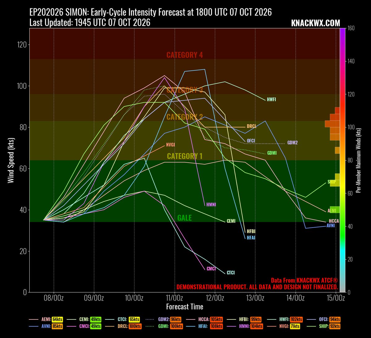 Sausius_wx's tweet photo. Confidence continues to increase that Simon should become a major hurricane. Most skillfull physics based guides and nearly all GDM ensemble members show this. A major landfall also seems incraesingly likely but there continues to be quite a large spraed in depicted locations https://t.co/ySTM5ANNnY