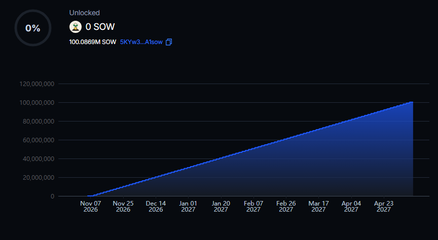 sowfunhq's tweet photo. the team buy:

all of it is locked on Streamflow. nothing moves for a month, then it unlocks evenly over 6 months

https://t.co/jPfW7brOEP https://t.co/6boJv9g0NC