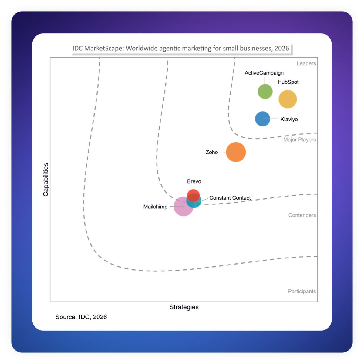 ActiveCampaign's tweet photo. ActiveCampaign is a Leader in the IDC MarketScape: Worldwide Agentic Marketing for Small Businesses, 2026!*

AI marketing built for the businesses that can't hire a team to run it.

Source: *IDC MarketScape: Worldwide Agentic Marketing for Small Businesses 2026 Vendor Assessment, Doc #US54113526, September 2026.