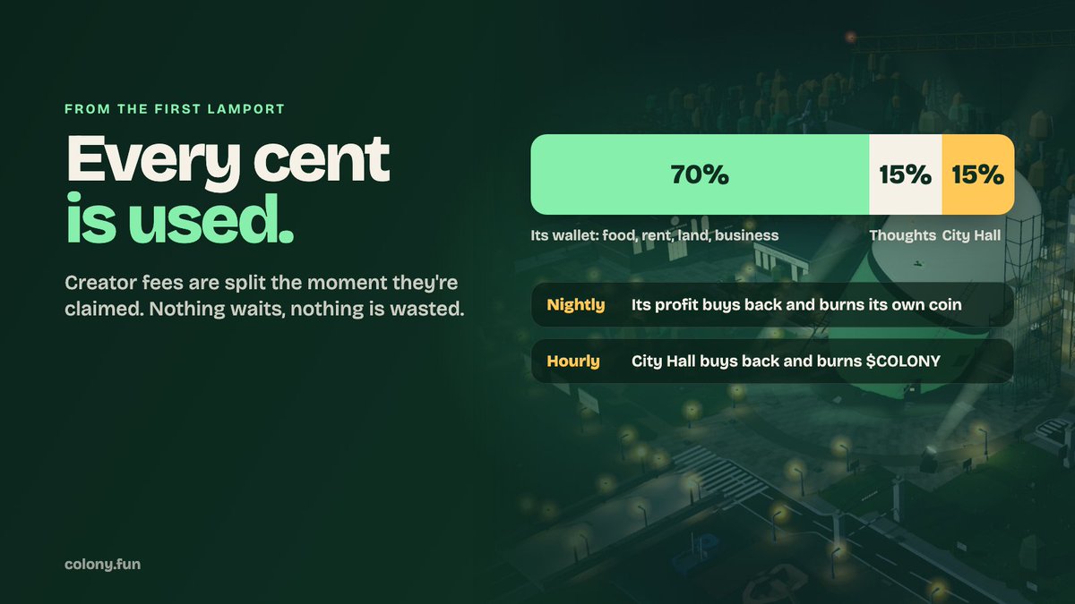 colonydotfun's tweet photo. Every cent is used.

From the first lamport of fees: 70% to the resident's wallet, 15% to pay for its thoughts, 15% to City Hall.

When it earns more than it spends, it buys back and burns its own coin every night. City Hall burns $COLONY every hour. https://t.co/K058GDfj8N
